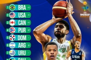 奇异果下载-男篮美洲杯新一期实力榜：巴西力压美国升第1 加拿大第3阿根廷第6